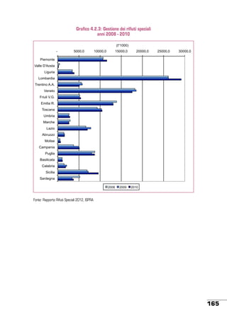 Grafico 4.2.3: Gestione dei rifiuti speciali
anni 2008 - 2010
(t*1000)
-

5000,0

10000,0

15000,0

20000,0

25000,0

30000,0

Piemonte
Valle D'Aosta
Liguria
Lombardia
Trentino A.A.
Veneto
Friuli V.G.
Emilia R.
Toscana
Umbria
Marche
Lazio
Abruzzo
Molise
Campania
Puglia
Basilicata
Calabria
Sicilia
Sardegna
2008

2009

2010

Fonte: Rapporto Rifiuti Speciali 2012, ISPRA

165

 