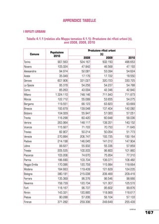 APPENDICE TABELLE
I RIFIUTI URBANI
Tabella 4.1.1 (relativa alla Mappa tematica 4.1.1): Produzione dei rifiuti urbani (t),
anni 2008, 2009, 2010
Comune

Popolazione
2010

Produzione rifiuti urbani
(t)
2008
2009
524.167
502.150

2010
496.653

Torino

907.563

Novara

105.024

47.842

46.568

47.193

94.974

52.081

53.094

54.624

Alessandria
Aosta

35.049

17.176

17.722

18.550

Genova

607.906

331.027

320.723

330.725

95.378

54.256

54.237

54.788

La Spezia
Como

85.263

43.004

42.346

42.840

Milano

1.324.110

748.146

711.943

711.873

Monza

122.712

55.099

53.655

54.275

Bergamo

119.551

66.123

63.823

63.669

Brescia

193.879

139.048

137.404

142.082

Bolzano

104.029

55.947

57.000

57.051

Trento

116.298

60.420

60.948

58.036

Verona

263.964

148.117

138.351

140.152

Vicenza

115.927

71.722

70.753

71.645

Treviso

82.807

50.214

50.054

51.773

Venezia

270.884

206.747

193.735

192.164

Padova

214.198

146.045

141.012

147.904

Udine

99.627

55.932

55.336

57.859

Trieste

205.535

100.203

96.800

101.860

Piacenza

103.206

74.670

75.954

77.310

Parma

186.690

103.704

106.071

106.482

Reggio Emilia

170.086

120.759

115.984

118.664

Modena

184.663

119.439

121.629

124.235

Bologna

380.181

215.038

206.469

209.416

Ferrara

135.369

96.376

96.546

98.666

Ravenna

158.739

120.734

121.307

125.572

Forlì

118.167

96.737

95.602

99.876

Rimini

143.321

120.885

118.969

118.617

Pistoia

90.288

57.206

56.104

57.133

Firenze

371.282

259.306

249.649

255.439
continua

167

 