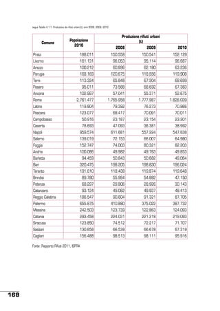 segue Tabella 4.1.1: Produzione dei rifiuti urbani (t), anni 2008, 2009, 2010

Comune

Popolazione
2010

Produzione rifiuti urbani
(t)
2008
2009

2010

Prato

188.011

150.558

150.541

152.129

Livorno

161.131

96.053

95.114

96.687

Arezzo

100.212

60.896

62.180

63.236

Perugia

168.169

120.675

118.556

119.908

Terni

113.324

65.848

67.204

68.699

Pesaro

95.011

73.588

68.692

67.383

Ancona

102.997

57.041

55.371

52.675

Roma

2.761.477

1.765.958

1.777.987

1.826.039

Latina

119.804

79.392

76.273

70.966

Pescara

123.077

68.417

70.091

70.011

Campobasso

50.916

23.187

23.154

23.201

Caserta

78.693

47.093

36.381

38.992

Napoli

959.574

611.681

557.224

547.638

Salerno

139.019

72.153

66.007

64.980

Foggia

152.747

74.003

80.321

82.203

Andria

100.086

49.982

49.763

49.853

Barletta

94.459

50.843

50.682

49.064

Bari

320.475

198.205

198.830

196.024

Taranto

191.810

118.438

119.874

119.648

Brindisi

89.780

55.984

54.882

47.150

Potenza

68.297

29.806

28.926

30.143

Catanzaro

93.124

49.082

49.937

48.413

Reggio Calabria

186.547

90.604

91.321

87.705

Palermo

655.875

410.880

375.022

387.732

Messina

242.503

123.739

122.863

124.093

Catania

293.458

224.031

221.218

219.093

Siracusa

123.850

74.512

72.217

71.707

Sassari

130.658

66.539

66.678

67.319

Cagliari

156.488

98.513

98.111

95.916

Fonte: Rapporto Rifiuti 2011, ISPRA

168

 