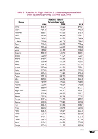 Tabella 4.1.2 (relativa alla Mappa tematica 4.1.2): Produzione procapite dei rifiuti
urbani (kg/abitante per anno), anni 2008, 2009, 2010

Torino

Produzione procapite
(kg/abitante per anno)
2008
2009
576,75
552,09

2010
547,24

Novara

461,78

446,21

449,35

Alessandria

555,97

563,68

575,15

Aosta

491,05

505,23

529,27

Genova

541,63

525,99

544,04

La Spezia

568,88

567,09

574,43

Como

511,43

499,29

502,44

Milano

577,40

544,51

537,62

Monza

454,32

441,44

442,29

Bergamo

566,72

540,79

532,57

Brescia

728,60

717,07

732,84

Bolzano

548,94

552,68

548,42

Trento

528,90

527,64

499,03

Verona

558,16

523,12

530,95

Vicenza

623,60

612,31

618,01

Treviso

610,83

608,87

625,22

Venezia

765,45

715,41

709,40

Padova

689,10

662,06

690,50

Udine

564,56

556,49

580,75

Trieste

487,99

470,99

495,58

Piacenza

733,65

739,67

749,09

Parma

568,59

575,01

570,37

Reggio Emilia

729,65

691,70

697,67

Modena

656,96

664,23

672,77

Bologna

573,52

547,34

550,83

Ferrara

716,74

715,33

728,87

Ravenna

773,95

770,41

791,06

Forlì

832,45

813,29

845,21

Rimini

862,62

840,74

827,63

Pistoia

635,75

622,37

632,79

Firenze

709,15

676,74

687,99

Prato

813,43

805,90

809,15

Livorno

596,25

591,72

600,05

Arezzo

616,43

624,91

631,02

Perugia

730,45

711,33

713,02

Comune

continua

169

 