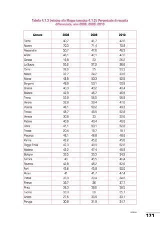 Tabella 4.1.3 (relativa alla Mappa tematica 4.1.3): Percentuale di raccolta
differenziata, anni 2008, 2009, 2010
Comune

2008

2009

2010

Torino

40,7

41,7

42,6

Novara

70,3

71,4

70,9

Alessandria

50,7

47,6

48,3

Aosta

46,1

47,1

47,3

Genova

19,8

23

26,2

La Spezia

25,2

27,2

28,6

Como

32,6

35

33,3

Milano

32,7

34,2

33,8

Monza

45,9

50,3

52,5

Bergamo

49,9

50,1

50,8

Brescia

40,3

40,2

40,4

Bolzano

42,9

45,7

45,5

Trento

53,9

56,5

58,9

Verona

32,8

39,4

47,6

Vicenza

46,1

50,2

49,3

Treviso

48,7

49,5

52,8

Venezia

30,8

33

32,6

Padova

40,6

40,4

40,6

Udine

41,1

50,1

52,8

Trieste

20,4

19,7

18,1

Piacenza

46,1

48,8

49,6

Parma

43,2

45,2

45,0

Reggio Emilia

47,3

49,9

52,8

Modena

42,2

47,4

48,9

Bologna

33,5

33,3

34,2

Ferrara

43

45,5

46,4

Ravenna

43,8

45,2

52,6

Forlì

45,6

45,9

50,0

Rimini

41

41,7

47,4

Pistoia

33,9

33,4

34,8

Firenze

33,7

36

37,7

Prato

38,3

39,2

38,5

Livorno

33,9

36

35,7

Arezzo

27,6

33,9

33,1

Perugia

30,9

31,9

34,7
continua

171

 