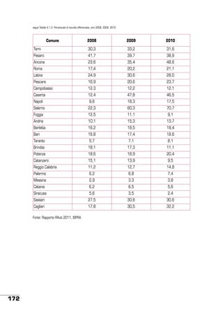 segue Tabella 4.1.3: Percentuale di raccolta differenziata, anni 2008, 2009, 2010

Comune

2008

2009

2010

Terni

30,3

33,2

31,6

Pesaro

41,7

39,7

38,9

Ancona

23,6

35,4

48,6

Roma

17,4

20,2

21,1

Latina

24,9

30,6

28,0

Pescara

16,9

20,6

23,7

Campobasso

12,3

12,2

12,1

Caserta

12,4

47,8

46,5

Napoli

9,6

18,3

17,5

Salerno

22,3

60,3

70,7

Foggia

12,5

11,1

9,1

Andria

10,1

15,3

13,7

Barletta

16,2

18,5

18,4

Bari

16,8

17,4

18,6

Taranto

5,7

7,1

8,1

Brindisi

18,1

17,3

11,1

Potenza

18,6

18,9

20,4

Catanzaro

15,1

13,9

9,5

Reggio Calabria

11,2

12,7

14,8

Palermo

6,2

6,8

7,4

Messina

2,9

3,3

3,8

Catania

6,2

6,5

5,6

Siracusa

5,6

3,5

2,4

Sassari

27,5

30,6

30,6

Cagliari

17,8

30,5

32,2

Fonte: Rapporto Rifiuti 2011, ISPRA

172

 