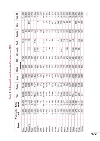 173

451

86.763

3.835

1.918

La Spezia

Como

10.704

15.968

8.982

16.296

21.680

11.570

271

7.252

Venezia

Padova

Udine

Trieste

Piacenza

8.872

15.653

7.121

17.656

6.976

13.596

13.177

Vicenza

18.858

Treviso

13.176

19.699

8.388

Trento

19.690

20.730

10.253

Brescia

Bolzano

Verona

10.837

11.600

Bergamo

7.751

34.939

10.437

Milano

Monza

4.780

38.565

1.263

10.056

Aosta

2.797

9.198

7.513

14.103

9.166

85.320

Carta e
cartoni

57.216

Frazione umida
e verde

Genova

Alessandria

Novara

Torino

Comune

3.471

3.084

3.710

11.541

7.919

2.936

7.288

13.662

5.234

3.725

5.804

6.250

4.484

63.580

9.326

2.003

15.527

1.448

3.320

4.596

24.098

Vetro

1.536

1.425

2.080

1.950

1.465

684

648

1.916

1.011

628

1.236

29

3.026

31.198

543

858

1.421

865

3.095

3.382

13.472

Plastica

6.951

2.804

2.454

3.732

2.876

1.076

2.676

4.633

1.695

1.641

5.077

1.563

1.192

5.850

1.083

1.015

11.523

1.520

1.197

1.023

23.504

Legno

1.160

820

708

1.937

14.330

679

1.086

1.084

862

314

610

486

232

1.480

584

157

1.200

437

203

347

2.718

tonnellate

Metallo

1.175

1.883

495

1.031

1.301

478

661

783

967

608

512

627

444

3.985

240

176

3.390

407

700

569

3.750

RAEE

 

405

108

1.566

 

760

 

4.827

 

 

1.789

190

615

9.412

14

2.786

3.036

 

412

 

 

Altri ingomb.

293

372

 

448

661

419

312

826

81

 

366

207

159

2.722

 

 

1.452

 

198

176

1.316

Tessili

Tabella 4.1.4: Principali frazioni di raccolta differenziata, anno 2010

124

161

100

141

202

100

116

139

212

179

138

121

136

654

105

44

339

42

52

57

245

Selettiva

 

 

715

61

367

 

32

26

45

332

244

240

1.450

412

34

27

 

1

 

 

547

Altro

continua

38.330

18.406

30.575

59.994

62.738

27.311

35.300

66.758

34.186

25.976

57.402

32.323

28.510

240.610

14.264

15.655

86.509

8.779

26.402

33.450

211.641

Totale RD

 