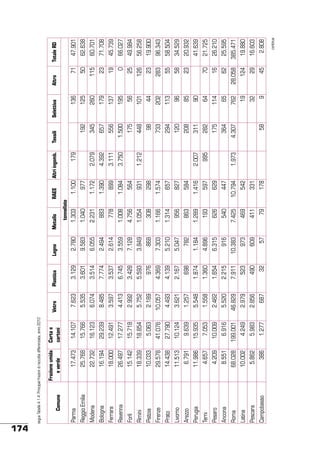 18.854

15.935

7.053

11.513

6.791

11.986

Livorno

Arezzo

Perugia

41.076

5.862

386

4.249

10.002

Latina

Pescara

Campobasso

199.001

8.551

68.028

Ancona

Roma

1.277

5.983

6.916

10.009

4.657

4.209

Terni

Pesaro

9.639

10.124

27.790

29.578

14.438

Firenze

5.063

17.277

Prato

18.339

10.033

Rimini

Pistoia

15.718

26.497

15.142

Ravenna

Forlì

29.239

12.491

16.194

16.123

18.000

22.732

Modena

15.766

Bologna

25.768

Reggio Emilia

14.107

Carta e
cartoni

Ferrara

17.473

Frazione umida
e verde

Parma

Comune

segue Tabella 4.1.4: Principali frazioni di raccolta differenziata, anno 2010

174
687

2.856

2.979

46.829

5.520

2.462

1.558

5.548

1.257

3.621

4.493

10.057

2.189

5.752

2.992

4.413

3.597

8.485

6.074

5.535

7.623

Vetro

32

490

523

7.911

2.215

1.654

1.360

1.874

698

2.167

4.139

4.369

976

5.593

3.428

6.745

3.537

7.774

3.514

3.601

3.129

Plastica

57

609

973

10.383

916

6.315

4.896

1.184

782

5.047

5.210

7.303

868

3.849

7.128

3.559

2.614

2.494

6.055

9.583

2.780

Legno

79

411

469

7.425

540

626

193

1.289

863

956

1.314

1.166

308

1.054

4.756

1.008

778

883

2.231

1.040

1.303

tonnellate

Metallo

178

331

542

10.794

447

629

597

1.416

584

827

657

1.574

298

931

564

1.084

899

1.390

1.172

977

1.100

RAEE

1.973

995

2.007

1.212

3.750

3.111

4.392

2.079

179

Altri ingomb.

58

4.307

364

175

282

311

208

120

294

733

98

448

175

1.500

556

657

345

192

Tessili

9

32

19

762

65

114

64

90

85

96

113

202

44

101

56

195

137

179

260

125

136

Selettiva

71
50

45

29

124

28.058

62

16

70

23

58

55

283

23

126

25

0

19

23

115

Altro

continua

2.808

16.603

19.880

385.471

25.595

26.210

21.725

41.639

20.932

34.529

58.504

96.343

19.900

56.258

49.984

66.027

45.739

71.708

60.701

62.638

47.901

Totale RD

 