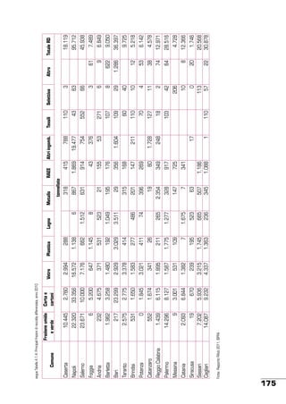 175

19
7.202
14.087

Fonte: Rapporto Rifiuti 2011, ISPRA

6.844

2.093

Catania

Siracusa
Sassari
Cagliari

670
5.936
9.232

3.001

9

6.115

8.127

Messina

1.439

14.296

Palermo

Reggio Calabria

1.674

1.845

552

0

Catanzaro

Potenza

531

2.775

1.650

2.575

Brindisi

23.299

3.258

4.675

Taranto

217

1.962

Bari

Barletta

5.200

6

232

Foggia

Andria

10.000

23.671

Salerno

33.356

22.320

Napoli

2.760

Carta e
cartoni

10.445

Frazione umida
e verde

Caserta

Comune

segue Tabella 4.1.4: Principali frazioni di raccolta differenziata, anno 2010

239
3.215
4.337

1.382

531

1.587

1.895

341

3.021

1.583

3.378

2.929

1.480

371

647

7.176

16.572

2.994

Vetro

195
1.745
1.363

7

109

1.775

211

26

411

277

414

3.029

192

531

1.145

662

1.138

288

Plastica

6

523
665
236

1.675

1.277

265

74

486

3.511

1.049

523

8

1.512

Legno

63
507
345

7

147

328

2.354

19

396

201

315

29

195

21

631

867

318

tonnellate

Metallo

1.186
1.088

341

725

917

349

60

269

147

168

356

176

155

43

914

1.869

415

RAEE

1

17

248

1.728

211

1.604

53

376

754

19.477

788

Altri ingomb.

110

103

18

127

70

110

60

109

107

271

552

43

110

Tessili

3

0
113
57

10

206

42

2

11

4

10

40

29

8

6

3

66

63

Selettiva

9

61

22

20

8

64

74

38

53

12

1.286

622

Altro

1.746
20.568
30.878

12.366

4.728

28.516

12.971

4.578

6.142

5.218

9.725

36.397

9.050

6.849

7.489

45.938

95.712

18.119

Totale RD

 