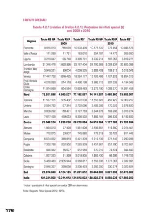 I RIFIUTI SPECIALI
Tabella 4.2.1 (relativa al Grafico 4.2.1): Produzione dei rifiuti speciali (t)
anni 2009 e 2010
Regione
Piemonte
Valle d’Aosta
Liguria
Lombardia
Trentino Alto
Adige
Veneto
Friuli Venezia
Giulia
Emilia
Romagna

Totale RS NP Totale RS P
2009

Totale RS*

Totale RS NP Totale RS P
2010

Totale RS*

9.816.810

716.689

10.533.499

10.171.122

775.454

10.946.576

171.289

11.721

183.010

254.787

14.473

269.260

3.219.047

176.740

3.395.791

3.732.214

187.057

3.919.271

21.346.478

1.820.926

23.167.404

21.795.268 2.029.831

23.825.098

3.949.531

89.004

4.038.535

17.447.752

1.076.425

18.524.177

4.276.080

214.118

4.490.198

11.974.899

854.584

12.829.483

5.202.428

109.613

5.312.042

15.726.486 1.127.823

16.854.313

3.986.713

207.339

4.194.049

13.272.190 1.009.270

14.281.458

Nord

72.201.886

Toscana

11.567.101

505.402

12.072.503

11.556.828

452.429

12.009.257

Umbria

2.594.752

127.344

2.722.096

2.408.395

170.225

2.578.620

Marche

3.009.292

118.471

3.127.763

2.844.978

168.296

3.013.274

Lazio

7.877.429

479.033

8.356.532

7.806.164

386.632

8.192.833

4.960.207 77.162.097

74.141.207 5.460.860 79.602.067

Centro

25.048.574

Abruzzo

1.864.010

97.499

1.961.509

2.198.551

115.850

2.314.401

712.075

33.607

745.682

776.319

35.123

811.442

Campania

6.074.052

346.819

6.421.378

6.919.139

371.149

7.290.288

Puglia

7.332.788

232.952

7.565.939

8.451.961

251.700

8.703.661

846.982

65.977

912.959

870.719

74.124

944.843

Calabria

1.937.323

81.329

2.018.905

1.682.430

66.306

1.748.752

Sicilia

5.460.483

2.905.944

8.368.817

5.552.336 1.777.067

7.332.991

Sardegna

2.846.327

360.058

3.206.423

2.993.350

3.323.624

Molise

Basilicata

Sud
Italia

27.074.040

1.230.250 26.278.894

4.124.185 31.201.612

330.274

29.444.805 3.021.593 32.470.002

124.324.500 10.314.642 134.642.603 128.202.378 9.660.035 137.866.053

*inclusi i quantitativi di rifiuti speciali con codice CER non determinato
Fonte: Rapporto Rifiuti Speciali 2012, ISPRA

176

24.616.364 1.177.582 25.793.984

 
