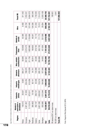 3.801.090

Sicilia

59.616.646

Italia

Fonte: Rapporto Rifiuti Speciali 2012, ISPRA

Totale RS

RS CER non determinato

RS attività ISTAT non determinata

12.538.951

Sud

930.995

452.187

Calabria

Sardegna

365.903

3.113.014

Puglia

Basilicata

2.921.857

149.510

Attività di
costruzione e
demolizione

Campania

Molise

Regione

8.119.416

3.951.573

1.012.944

1.629.561

268.731

19.195

875.011

81.653

29.307

Industria
chimica

10.468.805

1.696.825

184.990

133.219

30.446

60.141

913.256

234.454

6.923

Industria
metallurgica

9.133.324

2.507.058

167.948

285.741

135.008

64.751

419.228

798.976

384.371

Industria
alimentare

10.755.726

1.476.049

34.625

289.888

40.026

80.814

311.752

397.561

58.846

Altre attività
manifatturiere

segue Tabella 4.2.2 (relativa al Grafico 4.2.2): Produzione regionale dei rifiuti speciali, ripartita per gruppi di attività economiche (t) anno 2010

178
27.612.029

7.101.553

431.954

932.730

678.794

168.803

1.800.980

2.372.475

133.609

Trattamento
rifiuti

9.851.898

2.519.496

521.599

171.773

74.110

48.297

1.153.686

362.653

42.386

Attività di
servizio

2.195.747

599.238

35.054

70.313

61.233

134.336

107.446

83.702

6.490

Altro

137.866.053

3.641

108.821

137.753.591

32.390.743

3.320.109

7.314.315

1.740.535

942.240

8.694.373

7.253.331

811.442

Totale RS

 
