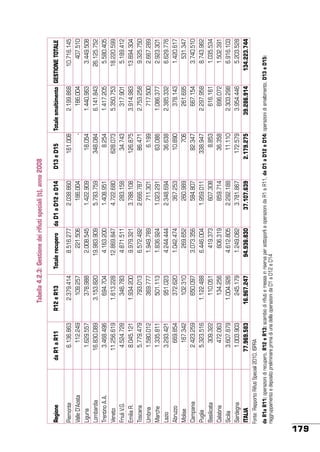 179

6.136.863
112.249
1.629.557
16.830.089
3.468.496
11.256.619
4.524.728
8.045.121
5.779.479
1.580.012
1.335.811
3.293.421
669.854
167.342
2.423.259
5.323.516
309.322
472.063
3.607.879
1.003.903
77.969.583

da R1 a R11
2.379.414
109.257
378.988
3.153.820
694.704
1.613.228
346.783
1.934.200
793.013
369.777
501.113
951.023
372.620
102.310
650.097
1.122.488
110.051
134.256
1.004.926
245.179
16.967.247

R12 e R13
8.516.277
221.506
2.008.545
19.983.909
4.163.200
12.869.847
4.871.511
9.979.321
6.572.492
1.949.789
1.836.924
4.244.444
1.042.474
269.652
3.073.356
6.446.004
419.373
606.319
4.612.805
1.249.082
94.936.830

Totale recupero
2.038.860
186.004
1.422.909
5.793.759
1.408.951
4.722.680
283.158
3.788.108
2.666.787
711.301
1.023.291
2.348.694
367.253
260.989
584.807
1.959.011
607.308
859.714
2.292.188
3.781.867
37.107.639

da D1 a D12 e D14
161.008
18.054
348.084
8.254
628.073
34.743
126.875
86.471
6.199
63.086
36.638
10.890
706
82.347
338.947
8.853
36.358
11.110
172.579
2.179.275

D13 e D15
2.199.868
186.004
1.440.963
6.141.843
1.417.205
5.350.753
317.901
3.914.983
2.753.258
717.500
1.086.377
2.385.332
378.143
261.695
667.154
2.297.958
616.161
896.072
2.303.298
3.954.446
39.286.914

10.716.145
407.510
3.449.508
26.125.752
5.580.405
18.220.599
5.189.412
13.894.304
9.325.750
2.667.289
2.923.301
6.629.776
1.420.617
531.347
3.740.510
8.743.962
1.035.534
1.502.391
6.916.103
5.203.528
134.223.744

Totale smaltimento GESTIONE TOTALE

da R1a R11: operazioni di recupero, R12 e R13: scambio di rifiuti e messa in riserva per sottoporli a operazioni da R1 a R11, da D1 a D12 e D14: operazioni di smaltimento, D13 e D15:
raggruppamento e deposito preliminare prima di una della operazioni da D1 a D12 e D14

Fonte: Rapporto Rifiuti Speciali 2010, ISPRA

Piemonte
Valle D’Aosta
Liguria
Lombardia
Trentino A.A.
Veneto
Friuli V.G.
Emilia R.
Toscana
Umbria
Marche
Lazio
Abruzzo
Molise
Campania
Puglia
Basilicata
Calabria
Sicilia
Sardegna
ITALIA

Regione

Tabella 4.2.3: Gestione dei rifiuti speciali (t), anno 2008

 