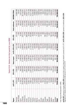 Piemonte
Valle D’Aosta
Liguria
Lombardia
Trentino A.A.
Veneto
Friuli V.G.
Emilia R.
Toscana
Umbria
Marche
Lazio
Abruzzo
Molise
Campania
Puglia
Basilicata
Calabria
Sicilia
Sardegna
ITALIA

Regione

6.916.319
32.889
2.128.121
18.462.558
3.561.098
10.829.365
4.395.715
7.589.161
5.974.655
1.379.822
1.203.563
3.737.550
669.437
150.185
3.383.920
3.891.500
370.832
789.838
3.785.833
709.522
79.961.883

da R1 a R11

1.232.591
17.833
362.233
2.983.629
927.529
3.463.393
400.906
2.091.840
1.153.342
554.551
608.655
957.587
450.327
85.216
678.768
1.048.688
79.321
99.271
1.015.449
272.252
18.483.381

R12 e R13

8.148.910
50.722
2.490.354
21.446.187
4.488.627
14.292.758
4.796.621
9.681.001
7.127.997
1.934.373
1.812.218
4.695.137
1.119.764
235.401
4.062.688
4.940.188
450.153
889.109
4.801.282
981.774
98.445.264

Totale recupero

2.411.700
107.174
870.417
4.469.641
1.307.495
3.925.101
289.319
3.176.372
3.164.334
645.008
705.599
3.002.257
431.438
304.018
764.333
2.945.836
555.570
1.056.947
2.377.654
2.255.244
34.765.457

da D1 a D12 e D14

121.479
1.555
70.493
237.213
9.755
309.248
34.228
153.985
28.049
8.703
71.454
103.555
41.564
958
166.301
115.660
5.261
138.745
32.676
136.988
1.787.870

D13 e D15

Tabella 4.2.4: Gestione dei rifiuti speciali (t), anno 2009

2.533.179
108.729
940.910
4.706.854
1.317.250
4.234.349
323.547
3.330.357
3.192.383
653.711
777.053
3.105.812
473.002
304.976
930.634
3.061.496
560.831
1.195.692
2.410.330
2.392.232
36.553.327

Totale smaltimento

10.682.089
159.451
3.431.264
26.153.041
5.805.877
18.527.107
5.120.168
13.011.358
10.320.380
2.588.084
2.589.271
7.800.949
1.592.766
540.377
4.993.322
8.001.684
1.010.984
2.084.801
7.211.612
3.374.006
134.998.591

GESTIONE TOTALE

da R1a R11: operazioni di recupero, R12 e R13: scambio di rifiuti e messa in riserva per sottoporli a operazioni da R1 a R11, da D1 a D12 e D14: operazioni di smaltimento, D13 e D15:
raggruppamento e deposito preliminare prima di una della operazioni da D1 a D12 e D14

Fonte: Rapporto Rifiuti Speciali 2011, ISPRA

180

 