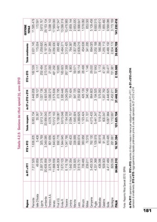 181

7.317.529
49.959
2.287.378
20.606.958
3.275.122
11.668.558
4.445.309
7.670.103
6.116.792
1.642.354
1.306.925
3.519.751
739.466
239.211
3.453.303
4.331.368
438.396
509.003
4.417.489
829.336
84.864.310

da R1 a R11

1.636.205
5.408
325.769
3.349.085
801.656
1.843.605
692.778
1.944.945
1.047.766
452.403
338.999
869.874
383.958
72.516
762.130
1.109.979
80.818
91.344
670.495
281.661
16.761.394

R12 e R13

8.953.734
55.367
2.613.147
23.956.043
4.076.778
13.512.163
5.138.087
9.615.048
7.164.558
2.094.757
1.645.924
4.389.625
1.123.424
311.727
4.215.433
5.441.347
519.214
600.347
5.087.984
1.110.997
101.625.704

Totale recupero

2.449.206
109.107
1.007.136
4.923.545
1.000.272
3.575.638
272.795
3.300.448
3.045.026
757.424
947.725
2.552.902
426.139
340.149
864.803
3.194.525
575.283
1.207.762
4.446.625
2.452.211
37.448.721

da D1 a D12 e D14

182.539
6.117
252.484
273.516
21.093
481.292
10.665
183.823
267.399
6.963
59.571
56.114
28.499
1.146
29.222
57.643
5.113
47.351
33.477
151.961
2.155.988

D13 e D15

da R1a R11: operazioni di recupero, R12 e R13: scambio di rifiuti e messa in riserva per sottoporli a operazioni da R1 a R11, da D1 a D12 e D14:
operazioni di smaltimento, D13 e D15: raggruppamento e deposito preliminare prima di una della operazioni da D1 a D12 e D14

Fonte: Rapporto Rifiuti Speciali 2012, ISPRA

Piemonte
Valle D’Aosta
Liguria
Lombardia
Trentino A.A.
Veneto
Friuli V.G.
Emilia R.
Toscana
Umbria
Marche
Lazio
Abruzzo
Molise
Campania
Puglia
Basilicata
Calabria
Sicilia
Sardegna
ITALIA

Regione

Tabella 4.2.5: Gestione dei rifiuti speciali (t), anno 2010

2.631.745
115.224
1.259.620
5.197.061
1.021.365
4.056.930
283.460
3.484.271
3.312.425
764.387
1.007.296
2.609.016
454.638
341.295
894.025
3.252.168
580.396
1.255.113
4.480.102
2.604.172
39.604.709

Totale smaltimento

11.585.479
170.591
3.872.767
29.153.104
5.098.143
17.569.093
5.421.547
13.099.319
10.476.983
2.859.144
2.653.220
6.998.641
1.578.062
653.022
5.109.458
8.693.515
1.099.610
1.855.460
9.568.086
3.715.169
141.230.416

GESTIONE
TOTALE

 