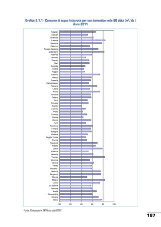 Grafico 5.1.1 - Consumo di acqua fatturata per uso domestico nelle 60 città (m3/ab )
Anno 2011
Cagliari
Sassari
Siracusa
Catania
Messina
Palermo
Reggio Calabria
Catanzaro
Potenza
Brindisi
Taranto
Bari
Barletta
Andria
Foggia
Salerno
Napoli
Caserta
Campobasso
Pescara
Latina
Roma
Ancona
Pesaro
Terni
Perugia
Arezzo
Livorno
Prato
Firenze
Pistoia
Rimini
Forlì
Ravenna
Ferrara
Bologna
Modena
Reggio Emilia
Parma
Piacenza
Trieste
Udine
Padova
Venezia
Treviso
Vicenza
Verona
Trento
Bolzano
Brescia
Bergamo
Monza
Milano
Como
La Spezia
Genova
Aosta
Alessandria
Novara
Torino
00

20

40

60

80

100

Fonte: Elaborazione ISPRA su dati ISTAT

187

 