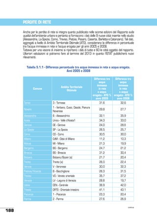 PERDITE DI RETE
Anche per le perdite di rete si integra quanto pubblicato nelle scorse edizioni del Rapporto sulla
qualità dell’ambiente urbano e pertanto si forniscono i dati delle 9 nuove città inserite nello studio
(Alessandria, La Spezia, Como, Treviso, Pistoia, Pesaro, Caserta, Barletta e Catanzaro). Tali dati,
aggregati a livello di Ambito Territoriale Ottimale (ATO), considerano la differenza in percentuale
tra l’acqua immessa in rete e l’acqua erogata per gli anni 2005 e 2008.
Tuttavia per una visione di insieme si riportano i dati di tutte e 60 le città oggetto del rapporto.
Ulteriori valutazioni si potranno fare al termine del 2013 in quanto l’ISTAT pubblicherà nuovi
rilevamenti.
Tabella 5.1.1 - Differenza percentuale tra acqua immessa in rete e acqua erogata.
Anni 2005 e 2008

Comune

Ambito Territoriale
Ottimale

Differenza tra
Differenza tra
acqua
acqua
immessa
immessa
in rete
in rete
e acqua
e acqua
erogata - ATO % erogata - ATO %
anno 2008
anno 2005
31,6
32,6

Torino

3 - Torinese

Novara

1 - Verbano, Cusio, Ossola, Pianura
Novarese

29,8

27,7

Alessandria

6 - Alessandrino

32,1

35,9

Aosta

Unico - Valle d’Aosta1

34,3

33,0

Genova

GE - Genova

24,0

28,6

La Spezia

SP - La Spezia

26,5

25,7

Como

CO - Como

30,5

30,0

Milano

CdM - Città di Milano

11,2

10,3

Monza

MI - Milano

21,3

19,9

Bergamo

BG - Bergamo

24,7

21,2

Brescia

BS - Brescia

31,2

30,4

Bolzano

Bolzano/Bozen (a)

21,7

20,4

Trento

Trento (a)

26,0

22,4

Verona

V - Veronese

30,0

32,3

Padova/Vicenza

B - Bacchiglione

26,3

31,5

Treviso

VO - Veneto orientale

35,7

37,2

Venezia

LV - Laguna di Venezia

28,8

19,7

Udine

CEN - Centrale

36,9

42,0

Trieste

41,1

43,1

1 - Piacenza

23,3

20,4

Parma

188

ORTS - Orientale triestino

Piacenza

2 - Parma

27,6

26,9
continua

 
