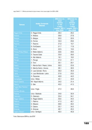 segue Tabella 5.1.1 - Differenza percentuale tra acqua immessa in rete e acqua erogata. Anni 2005 e 2008.

Ambito Territoriale
Ottimale

Comune

Reggio Emilia

3 - Reggio Emilia

Differenza tra
Differenza tra
acqua
acqua
immessa
immessa
in rete
in rete
e acqua
e acqua
erogata - ATO % erogata - ATO %
anno 2008
anno 2005
28,3
26,2

Modena

4 - Modena

28,8

27,8

Bologna

5 - Bologna

25,5

22,6

Ferrara

6 - Ferrara

33,0

29,6

Ravenna

7 - Ravenna

21,9

19,7

Forlì

8 - Forli-Cesena

21,7

17,8

Rimini

9 - Rimini

22,5

19,5

Firenze/Prato/Pistoia

3 - Medio Valdarno

30,6

29,6

Livorno

5 - Toscana Costa

33,9

28,6

Arezzo

4 - Alto Valdarno

18,1

18,2

Perugia

1 - Perugia

37,2

37,1

Terni

2 - Terni

35,1

29,1

Pesaro

1 - Marche Nord - Pesaro, Urbino

26,0

23,9

Ancona

2 - Marche Centro - Ancona

28,1

30,5

Roma

2 - Lazio Centrale - Roma

36,0

35,9

Latina

4 - Lazio Meridionale - Latina

27,8

23,5

Pescara

4 - Pescarese

49,9

44,3

Campobasso

Unico - Molise

45,1

43,9

Napoli/Caserta

NV - Napoli Volturno

34,2

31,4

Salerno
Foggia/Bari/Taranto/
Andria/
Barletta/Brindisi
Potenza
Catanzaro
Reggio Calabria
Palermo
Messina
Catania
Siracusa
Cagliari/Sassari

S - Sele

45,5

41,5

Unico - Puglia

47,3

46,6

Unico - Basilicata
2 - Catanzaro
5 - Reggio Calabria
1 - Palermo
3 - Messina
2 - Catania
4 - Siracusa
Unico - Sardegna

34,8
33,4
35,6
41,3
28,8
35,7
48,7
46,4

32,9
34,1
34,3
40,7
30,2
34,3
45,3
45,9

Fonte: Elaborazione ISPRA su dati ISTAT

189

 