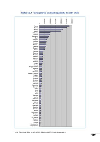 Grafico 5.2.1 - Carico generato (in abitanti equivalenti) dei centri urbani
3.000.000

2.500.000

2.000.000

1.500.000

1.000.000

500.000

0
Roma
Torino
Milano
Napoli
Palermo
Genova
Bergamo
Bari
Bologna
Firenze
Venezia
Monza
Catania
Cagliari
Rimini
Verona
Caserta
Taranto
Salerno
Bolzano
Trieste
Padova
Prato
Parma
Reggio Emilia
Modena
Trento
Messina
Reggio Calabria
Foggia
Livorno
Vicenza
Brescia
Pescara
Perugia
Ravenna
Sassari
Como
Terni
Forlì
Latina
Ferrara
Andria
Potenza
Piacenza
Udine
Novara
Siracusa
Barletta
Brindisi
Aosta
Catanzaro
Ancona
Treviso
La Spezia
Pesaro
Arezzo
Pistoia
Alessandria
Campobasso

Fonte: Elaborazione ISPRA su dati UWWTD Questionnaire 2011 (www.sintai.sinanet.it)

191

 