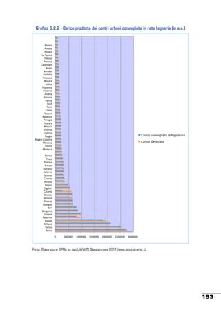 Grafico 5.2.2 - Carico prodotto dai centri urbani convogliato in rete fognaria (in a.e.)

"

"

3-?=(-*"
H,4::("
34?*,("
C*"@24:-*"
+,46-?("
H.D(.*"
<*=*.:*,("
H(?=*"
>7,-.A-?-"
>7*,04J*"
>@-,*DE?*"
1(6*,*"
IA-.4"
>3-*D4.:*"
3(=4.:*"
H.A,-*"
94,,*,*"
C*G.*"
9(,0F"
+4,.-"
<()("
@*??*,-"
'*64..*"
34,E8-*"
34?D*,*"
7,4?D-*"
;-D4.:*"
C-6(,.("
9(88-*"
'488-("<*0*B,-*"
/4??-.*"
+,4.=("
/(A4.*"

<*,-D("D(.6(80-*=("-."K(8.*=E,*"
<*,-D("54.4,*=("

3*,)*"
3,*=("
3*A(6*"
+,-4?=4"
7(0:*.("
@*04,.("
+*,*.=("
<*?4,=*"
;4,(.*"
'-)-.-"
><*80-*,-"
<*=*.-*"
/(.:*""
;4.4:-*"
9-,4.:4"
7(0(8.*"
7*,-"
74,8*)("
54.(6*"
3*04,)("
1*2(0-"
/-0*.("
+(,-.("
'()*"
!"

#!!!!!"

$!!!!!!" $#!!!!!" %!!!!!!" %#!!!!!" &!!!!!!"

Fonte: Elaborazione ISPRA su dati UWWTD Questionnaire 2011 (www.sintai.sinanet.it)

193

 