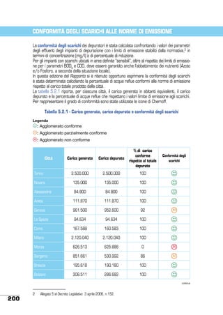 CONFORMITÀ DEGLI SCARICHI ALLE NORME DI EMISSIONE
La conformità degli scarichi dei depuratori è stata calcolata confrontando i valori dei parametri
degli effluenti degli impianti di depurazione con i limiti di emissione stabiliti dalla normativa,2 in
termini di concentrazione (mg/l) o di percentuale di riduzione.
Per gli impianti con scarichi ubicati in aree definite “sensibili”, oltre al rispetto dei limiti di emissione per i parametri BOD5 e COD, deve essere garantito anche l’abbattimento dei nutrienti (Azoto
e/o Fosforo, a seconda della situazione locale).
In questa edizione del Rapporto si è ritenuto opportuno esprimere la conformità degli scarichi
è stata determinata calcolando la percentuale di acque reflue conformi alle norme di emissione
rispetto al carico totale prodotto dalla città.
La tabella 5.2.1 riporta, per ciascuna città, il carico generato in abitanti equivalenti, il carico
depurato e la percentuale di acque reflue che rispettano i valori limite di emissione agli scarichi.
Per rappresentare il grado di conformità sono state utilizzate le icone di Chernoff.
Tabella 5.2.1 - Carico generato, carico depurato e conformità degli scarichi
Legenda

: Agglomerato conforme
: Agglomerato parzialmente conforme
: Agglomerato non conforme

Carico generato

Carico depurato

% di carico
conforme
rispetto al totale
depurato

Torino

2.500.000

2.500.000

100

Novara

135.000

135.000

100

Alessandria

84.800

84.800

100

Aosta

111.870

111.870

100

Genova

961.500

952.600

92

La Spezia

94.634

94.634

100

Como

167.588

160.583

100

Milano

2.120.040

2.120.040

100

Monza

626.513

625.886

0

Bergamo

851.661

530.992

86

Brescia

195.618

190.180

100

Bolzano

308.511

286.682

100

Città

Conformità degli
scarichi













continua

200

2	

Allegato 5 al Decreto Legislativo 3 aprile 2006, n.152.

 