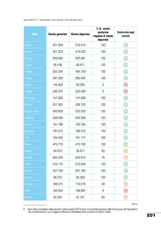 segue Tabella 5.2.1 - Carico generato, carico depurato e conformità degli scarichi

Carico generato

Carico depurato

% di carico
conforme
rispetto al totale
depurato

Trento

221.658

216.514

100

Verona

351.333

316.200

100

Vicenza

205.082

205.081

100

Treviso

95.196

80.917

100

Venezia

632.334

494.759

100

Padova

297.358

285.464

100

Udine3

145.905

80.000

0

Trieste

299.375

223.400

0

Piacenza

147.060

147.060

100

Parma

251.363

238.705

100

Reggio Emilia

245.609

233.526

100

Modena

228.286

228.286

100

Ferrara

161.788

159.790

100

Ravenna

187.273

186.916

100

Forlì

164.456

161.177

100

Rimini

473.776

473.765

100

Pistoia

84.876

58.671

60

Firenze

642.336

524.574

76

Prato

272.170

270.946

100

Livorno

207.760

207.760

100

Arezzo

86.070

82.369

100

Perugia

189.315

179.678

49

Terni

165.594

158.887

6

Pesaro

92.222

91.761

83

Città

Conformità degli
scarichi

























continua

3	 Sono stati completati nella seconda metà di aprile 2013 lavori di ammodernamento della linea acque del depuratore
che comporteranno una maggiore efficienza nell’abbattimento di Azoto e Fosforo Totale.

201

 