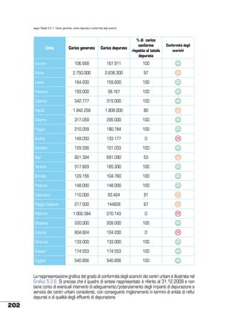 segue Tabella 5.2.1 - Carico generato, carico depurato e conformità degli scarichi

Carico generato

Carico depurato

% di carico
conforme
rispetto al totale
depurato

Ancona

106.668

167.911

100

Roma

2.750.000

2.638.300

97

Latina

164.200

159.600

100

Pescara

193.000

38.167

100

Caserta

342.777

315.000

100

Napoli

1.942.258

1.808.000

80

Salerno

317.059

295.000

100

Foggia

210.059

180.784

100

Andria

149.050

133.177

0

Barletta

129.356

101.033

100

Bari

821.394

691.090

53

Taranto

317.829

185.300

100

Brindisi

129.156

104.760

100

Potenza

148.000

148.000

100

Catanzaro

110.000

93.424

91

Reggio Calabria

217.500

144626

67

Palermo

1.002.384

270.143

0

Messina

220.000

209.000

100

Catania

604.824

124.200

0

Siracusa

133.000

133.000

100

Sassari

174.553

174.553

100

Cagliari

540.856

540.856

100

Città

Conformità degli
scarichi
























La rappresentazione grafica del grado di conformità degli scarichi dei centri urbani è illustrata nel
Grafico 5.2.6. Si precisa che il quadro di sintesi rappresentato è riferito al 31.12.2009 e non
tiene conto di eventuali interventi di adeguamento/potenziamento degli impianti di depurazione a
servizio dei centri urbani considerati, con conseguenti miglioramenti in termini di entità di reflui
depurati e di qualità degli effluenti di depurazione.

202

 