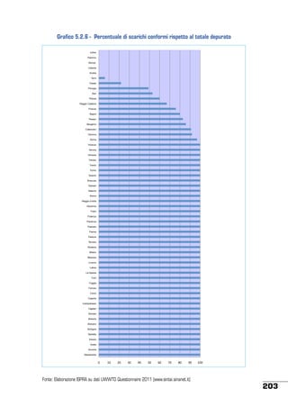 Grafico 5.2.6 - Percentuale di scarichi conformi rispetto al totale depurato
Udine
Palermo
Monza
Catania
Andria
Terni
Trieste
Perugia
Bari
Pistoia
Reggio Calabria
Firenze
Napoli
Pesaro
Bergamo
Catanzaro
Genova
Roma
Vicenza
Verona
Venezia
Treviso
Trento
Torino
Taranto
Siracusa
Sassari
Salerno
Rimini
Reggio Emilia
Ravenna
Prato
Potenza
Piacenza
Pescara
Parma
Padova
Novara
Modena
Milano
Messina
Livorno
Latina
La Spezia
Forlì
Foggia
Ferrara
Como
Caserta
Campobasso
Cagliari
Brindisi
Brescia
Bolzano
Bologna
Barletta
Arezzo
Aosta
Ancona
Alessandria

!"

#!"

$!"

%!"

&!"

'!"

(!"

)!"

*!"

+!"

Fonte: Elaborazione ISPRA su dati UWWTD Questionnaire 2011 (www.sintai.sinanet.it)

#!!"

203

 