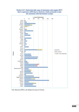 Grafico 5.3.1: Conformità delle acque di balneazione nelle stagioni 2011
(barra superiore) e 2012 (barra inferiore) a livello provinciale in base
alla valutazione della Commissione europea

Province

0

50

n. acque di balneazione
100
150
200

Torino
Novara
Genova
La Spezia
Como
Milano
Bergamo
Brescia
Bolzano
Trento
Verona
Treviso
Venezia
Udine
Trieste
Ferrara
Ravenna
Forlì
Rimini
Firenze
Livorno
Perugia
Terni
Pesaro
Ancona
Roma
Latina
Pescara
Campobasso
Caserta
Napoli
Salerno
Foggia
Barletta Andria Trani
Bari
Taranto
Brindisi
Potenza
Catanzaro
Reggio Calabria
Palermo
Messina
Catania
Siracusa
Sassari
Cagliari

250

300

Conformi
Non conformi
Insuff. o non campionate

Fonte: Elaborazione ISPRA su dati dell’Agenzia Europea per l’Ambiente.

205

 