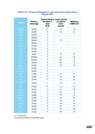 Tabella 5.3.1: Presenza di Ostreopsis cf. ovata nelle province costiere italiane
Stagione 2011

Province

Periodo di
monitoraggio

La Spezia

Presenza/Assenza Impatti osservati
su organismi
Ostreopsis cf.
marini
ovata
bentonici
(P/A)

Giu-Sett

Abbondanze
≥10000 cell/l

P

n.d.

No

Genova

Giu-Sett

P

n.d.

Si

Venezia

Lug-Sett

A

-

-

Udine

Mag-Set

A

-

-

Trieste

Mag-Set

P

Si

Ferrara

Giu-Sett

A

-

-

Ravenna

Giu-Sett

A

-

-

Forlì

Giu-Sett

A

-

-

Rimini

Giu-Sett

A

-

-

Livorno

Giu-Ott

P

Si

SI

Pesaro

Mag-Sett

P

No

No

Ancona

Mag-Sett

P

No

SI

Roma

Giu-Sett

P

No

Si

Latina

Giu-Sett

P

No

Si

Pescara

Giu-Sett

A

-

-

Campobasso

Giu-Sett

A

-

-

Napoli

Lug-Ott

P

n.d.

Si

Salerno

Lug-Ott

P

n.d.

No

Foggia

Giu-Sett

P

n.d.

No

Barletta-AndriaTrani

Giu-Sett

P

n.d.

Si

Bari

Giu-Sett

P

n.d.

Si

Taranto

Giu-Sett

P

n.d

No

Brindisi

Giu-Sett

P

n.d

Si

Catanzaro

Lug-Ago

P

No

Si

Reggio C.

Giu-Sett

P

No

No

Palermo

Giu-Sett

P

No

Si

Messina

Giu-Ago

P

No

No

Catania

Giu-Sett

P

No

Si

Siracusa

Giu-Sett

P

No

No

Sassari

Giu-Ago

P

No

Si

n.d. = non disponibile;
Fonte: Elaborazione ISPRA su dati delle ARPA costiere.

209

 