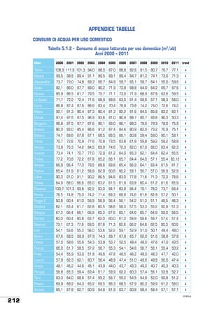 APPENDICE TABELLE
CONSUMI DI ACQUA PER USO DOMESTICO
Tabella 5.1.2 - Consumo di acqua fatturata per uso domestico (m3/ab)
Anni 2000 – 2011
Città

2000

2001

Torino

108,9 111,9 101,3 94,0

88,0

87,0

88,8

82,6

81,5

80,7

76,7

77,1



Novara

99,5

89,5

89,1

89,4

84,7

81,2

74,1

73,0

71,3



98,5

2002

89,4

2003

91,1

2004

2005

2006

2007

2008

2009

2010

2011

trend

Alessandria

73,7

73,0

74,8

69,3

66,7

64,9

59,7

65,1

59,7

64,1

55,0

59,6



Aosta

82,1

86,0

87,7

89,0

80,2

71,9

72,8

68,8

64,0

64,2

65,7

67,6



Genova

85,9

86,5

81,7

79,5

75,7

71,1

73,0

71,9

68,9

67,8

63,6

59,5



La Spezia

71,7

72,2

72,4

71,6

68,9

68,6

63,5

61,4

59,6

57,1

58,3

58,0



Como

86,8

87,4

87,6

86,6

83,4

70,4

76,9

73,8

74,2

74,0

72,6

74,2



Milano

92,1

91,3

90,4

87,3

80,4

81,3

82,2

81,6

84,5

85,8

83,2

83,1



Monza

97,4

97,5

97,5

96,9

93,6

91,0

90,9

88,7

85,7

93,6

90,3

50,3



Bergamo

96,8

97,5

97,7

87,6

90,1

93,0

86,1

88,5

79,6

79,9

78,0

75,9



Brescia

80,0

83,0

85,4

86,6

91,2

87,4

84,6

80,9

82,0

73,2

70,9

75,1



Bolzano

74,7

69,6

67,8

67,1

68,5

66,5

66,1

60,8

59,4

59,0

60,1

59,1



Trento

70,7

72,6

70,9

77,6

70,8

73,5

63,8

61,8

59,8

59,2

59,2

58,8



Verona

73,9

75,3

74,2

84,5

69,9

74,6

72,3

62,0

67,0

66,0

63,4

62,3



Vicenza

73,4

74,1

70,7

77,0

72,9

61,2

64,0

65,3

62,1

64,4

62,4

55,5



Treviso

77,2

70,8

72,2

67,8

65,2

66,1

65,7

64,4

64,0

57,1

55,4 83,12



Venezia

66,9

66,4

77,3

79,5

68,6

69,8

65,4

66,9

64,1

63,4

61,5



61,7

Padova

65,4

61,9

61,2

58,9

62,9

60,6

60,2

59,1

56,7

57,0

56,9

52,9



Udine

90,3

91,0

91,1

90,2

86,5

84,6

83,0

77,8

71,6

71,3

72,3

78,6



Trieste

64,9

68,0

66,6

65,0

63,2

61,5

61,9

63,8

60,4

61,2

61,6

65,9




Piacenza

100,7 101,3 99,8

92,2

93,0

84,1

83,9

84,4

79,1

78,2

73,7

69,4

Parma

76,5

74,8

75,0

74,2

71,4

69,3

68,9

74,6

61,6

62,9

57,2

50,1



Reggio E.

50,8

60,4

61,0

59,9

58,9

56,4

56,1

54,2

51,3

51,1

48,5

48,3



Modena

62,1

63,4

61,7

62,8

60,5

58,6

58,3

57,5

53,3

55,2

50,9

51,3



Bologna

67,3

66,4

66,1

66,9

65,3

67,6

65,1

64,6

65,7

64,9

59,0

58,5



Ferrara

60,0

60,4

60,8

62,7

62,0

60,0

61,3

59,9

59,6

59,7

57,4

57,4




Ravenna

73,1

67,3

77,6

69,5

87,8

71,3

62,6

66,2

64,8

62,5

60,3

60,6

Forlì

54,1

53,6

55,3

56,0

53,6

52,2

59,1

52,9

51,0

50,1

48,4

48,0



Rimini

67,6

68,5

69,9

67,9

74,3

68,7

67,8

65,7

62,0

61,6

58,8

57,8



Pistoia

57,0

58,6

55,6

54,3

53,8

53,7

52,5

48,4

48,0

47,6

47,0

43,5



Firenze

60,0

61,7

58,5

57,2

56,7

55,3

54,1

54,6

56,7

56,1

55,4

50,2



Prato

54,4

55,9

53,0

51,8

49,6

47,6

46,5

46,2

48,0

48,3

47,7

42,0



Livorno

57,9

62,3

62,1

60,7

56,4

48,9

47,4

51,0

49,6

49,8

50,0

47,4



Arezzo

45,2

44,6

45,1

43,9

44,0

43,7

43,3

49,2

40,7

40,3

40,3



56,8

65,3

59,4

63,4

61,7

59,9

62,2

60,3

57,4

56,1

53,8

52,7



Terni

63,3

64,0

68,6

57,4

55,2

56,7

55,2

54,5

54,8

52,0

50,8

51,2



Pesaro

69,9

68,2

64,3

65,2

69,5

66,3

68,5

67,9

60,3

59,9

61,2

58,0



Ancona

212

48,1

Perugia

65,1

67,8

62,7

60,9

64,6

61,9

63,7

60,8

58,4

58,4

57,1

57,1


continua

 