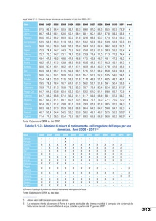 segue Tabella 5.1.2 - Consumo di acqua fatturata per uso domestico (m3/ab). Anni 2000 – 2011

Città

2000

2001

2002

2003

2004

2005

2006

2007

2008

2009

2010

2011

Roma

97,5

99,6

96,4

92,5

92,7

92,3

89,6

87,0

86,5

85,5

85,5 73,3

Latina

66,7

68,6

65,1

63,6

62,1

56,4

55,1

60,1

58,1

57,0

56,2

trend

6



55,6



Pescara

85,0

87,2

85,2

89,9

92,2

91,8

92,0

88,8

90,7

67,4

67,4

68,9



Campobasso

53,5

53,8

55,3

51,9

51,7

55,1

53,2

52,8

56,2

53,9

53,8

53,9



Caserta

56,8

57,0

56,0

54,8

55,6

55,4

59,3

57,3

62,4

60,2

62,8

57,5



Napoli

75,3

74,4

74,7

74,3

72,2

74,2

75,8

63,9

61,9

60,3

59,2

58,4



Salerno

75,7

76,0

74,7

73,1

74,1

73,8

73,9

71,4

71,5

71,3

71,2

74,4



Foggia

49,4

47,9

48,2

48,6

47,6

46,8

47,5

45,8

46,7

48,1

47,3

46,3



Andria

48,2

47,7

47,2

43,8

44,5

44,8

45,0

44,3

47,7

46,3

45,1

44,3



Barletta

50,6

50,1

49,1

46,2

47,1

47,1

46,9

46,4

43,0

47,0

47,6

46,9



Bari

65,9

65,4

65,7

61,5

59,8

58,1

57,6

57,7

56,2

55,0

54,9

54,6



Taranto

58,6

59,0

59,1

56,8

57,2

56,5

55,7

52,5

52,3

53,5

54,0

54,1



Brindisi

55,4

54,3

53,3

51,6

52,2

51,8

51,0

48,8

51,1

48,5

48,7

48,1



Potenza

79,5

79,8

78,4

76,7

61,6

61,3

58,2

53,7

51,8

50,1

50,4

59,9



Catanzaro

78,9

77,8

81,0

76,8

78,5

85,3

78,7

76,4

80,4

82,4

82,3 81,9

Reggio Cal.

64,7

64,9

63,8

62,4

63,3

63,1

63,2

61,0

61,1

69,8

69,7

5



70,8



Palermo

54,7

58,2

55,6

57,4

59,2

61,1

61,7

59,6

58,8

58,1

57,2

55,7



Messina

65,7

63,3

61,1

65,1

69,1

73,1

68,4

72,1

74,0

77,1

77,0

77,2



Catania

82,4

82,6

81,2

79,0

80,1

79,8

79,9

81,8

81,9

80,5

81,5

84,0



Siracusa

68,3

68,5

67,3

65,9

66,8

66,6

66,4

64,5

64,7

59,8

64,7

62,0



Sassari

46,7

56,4

54,4

54,5

53,0

50,9

50,2

49,7

49,7

52,5

52,5 52,05



Cagliari

71,4

71,6

58,5

65,4

73,6

68,7

69,2

66,8

66,9

66,6

66,5 66,25



Fonte: Elaborazione ISPRA su dati ISTAT

Tabella 5.1.3 - Adozione di misure di razionamento nell’erogazione dell’acqua per uso
domestico. Anni 2000 – 2011 (a)
Città

Genova
Perugia
Salerno
Foggia
Bari
Taranto
Brindisi
Andria
Potenza
Reggio
Calabria
Palermo
Messina
Catania
Sassari
Cagliari

2000

2001

2002

2003

2004

2005

2006

2007

2008

2009

2010

2011

X
X
 
X
X

X
X
X
X
X
X
X

X
X
X
X
X
X

X
X
X
X
X
X
X
X

X
X
X
X
X
X
-

X
X
X
X
X
X
-

X
X
X
X
X
X
-

X
X
X
X
X
X
-

X
X
X
X
X
X
-

X
X
X
X
X
X
-

X
X
X
X
X
X
-

-

X

X

X

X

X

X

X

X

-

-

-

X

X
X
X
X

X
X
X
X

X
X
X
X

X
X
X
X

X
X
X
-

X
X
X
-

X
X
X
-

X
X
X
-

X
X
-

X
X
-

X
-

X
X
-

(a) Numero di capoluoghi di provincia con misure di razionamento nell’erogazione dell’acqua

Fonte: Elaborazione ISPRA su dati Istat
5	 Alcuni valori dell’indicatore sono stati stimati.
6	 La variazione riferita al comune di Roma è in parte attribuibile alla diversa modalità di computo che contempla la
fatturazione dei soli consumi effettivi di acqua potabile a partire dal 1° gennaio 2011

213

 