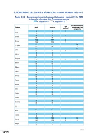 IL MONITORAGGIO DELLE ACQUE DI BALNEAZIONE: STAGIONI BALNEARI 2011-2012
Tabella 5.3.2 - Confronto conformità delle acque di balneazione - stagioni 2011 e 2012
in base alla valutazione della Commissione europea
(
n. acque 2011;
n. acque 2012)
Province
Torino
Novara
Genova
La Spezia
Como
Milano
Bergamo
Brescia
Bolzano
Trento
Verona
Treviso
Venezia
Udine
Trieste
Ferrara
Ravenna
Forlì
Rimini
Firenze
Livorno
Perugia

214

totale

conformi

non
conformi

12
12
26
26
120
120
85
85
52
34
6
6
27
32
94
95
13
13
38
38
65
65
4
4
76
76
16
16
30
30
13
13
25
25
11
11
47
47
5
5
193
192
15
15

9
12
24
26
117
119
61
84
 
33
6
6
27
16
94
95
13
13
38
38
65
65
4
4
76
76
16
16
30
30
13
13
25
25
11
11
47
47
5
5
133
184
15
15

3
 
2
 
3
1
 
 
 
1

Insufficientemente
campionate / non
campionate
 
 
 
 
 
 
24
1
52
 

1

15

2
2

58
6

continua

 