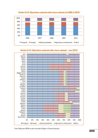 Grafico 6.3.2: Ripartizione settoriale delle misure adottate dal 2006 al 2010
(!!"#
'!"#
&!"#
%!"#
$!"#
!"#
$!!&#
+,-./0,1#

$!!)#
234,56-#

$!!'#

7896:-#/,0;<894##

$!!*#

$!(!#

75,6=0>:<,-#4#->>49-?431#

7>:,0#

Grafico 6.3.3: Ripartizione settoriale delle misure adottate – anno 2010
Bari
Salerno
Napoli
Roma
Latina
Terni
Prato
Livorno
Firenze
Arezzo
Rimini
Reggio Emilia
Ravenna
Piacenza
Parma
Modena
Forlì
Ferrara
Bologna
La Spezia
Genova
Udine
Trieste
Vicenza
Verona
Venezia
Treviso
Padova
Trento
Bolzano
Monza
Milano
Como
Brescia
Bergamo
Torino
Novara
Alessandria
0%

Trasporti

10%

20%

Energia

30%

40%

50%

Attivita produttive

60%

70%

80%

Agricoltura e allevamenti

Fonte: Elaborazioni ISPRA su dati comunicati da Regioni e Province Autonome

90%

100%

Altro

255

 