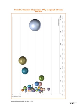 Fonte: Elaborazioni ISPRA su dati ISPRA e ISTAT

Padova

Udine

Livorno

Modena

Forlì

Firenze

Bologna

Parma

Novara

Trieste

Perugia

Cagliari

Venezia

Reggio Emilia

Prato

Taranto

Trento

Ancona

Pesaro

Pescara

Bergamo

Trieste

0

10

-

Campobasso

Udine

20

Monza

Treviso

Forlì

30

40

50

60

Piacenza

Torino

500

Ravenna

Aosta

Genova

Reggio Emilia

Genova

Torino

Rimini

La Spezia

1.000

Ancona

Bergamo

Milano

Pesaro

Brescia

1.500

Livorno

Milano

Prato

Monza

Roma

Trento

2.000

Pescara

Padova

Campobasso

Treviso

Taranto

Firenze

2.500

Perugia

Venezia

Cagliari

Bologna

Ferrara

3.000 Migliaia

Popolazione residente

Roma

Grafico 6.5.1: Esposizione della popolazione al PM10 nei capoluoghi di Provincia
Anno 2011

263

Media annuale PM10 µg/m3

 