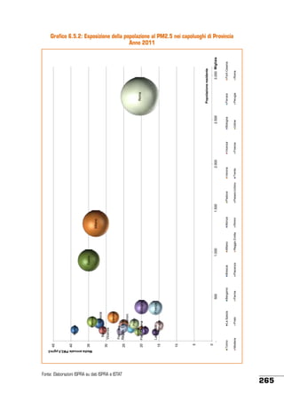 Fonte: Elaborazioni ISPRA su dati ISPRA e ISTAT

-

Firenze

Bologna

La Spezia

La Spezia
Perugia

Prato
Udine
Forlì-Cesena
Trento

Prato

Torino

Modena

0

5

10

15

20

25

Verona

Piacenza
Reggio Emilia
Rimini

30

Brescia

Padova

Monza

Bergamo
Vicenza

35

40

45

Parma

Bergamo

500

Piacenza

Brescia
Reggio Emilia

Milano

1.000

Torino

Rimini

Monza

Milano

1.500

Pesaro-Urbino

Padova

Trento

Verona

2.000

Firenze

Vicenza

Udine

Bologna

2.500

Perugia

Ferrara

Roma

Forlì-Cesena

3.000 Migliaia

Popolazione residente

Roma

Grafico 6.5.2: Esposizione della popolazione al PM2.5 nei capoluoghi di Provincia
Anno 2011

265

Media annuale PM2,5 µg/m3

 