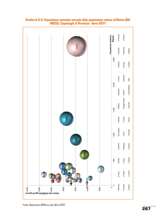 Fonte: Elaborazioni ISPRA su dati AEA e ISTAT

500

Livorno

Arezzo

Bari

Trieste

Livorno

Novara

Treviso

Arezzo

Genova

Pesaro

Udine

Aosta

Torino

Rimini

0

0

2000

Bologna
Venezia

Trento
Trieste Firenze
Aosta
Catania

Novara

Parma

Padova

Campobasso
4000

6000

8000

10000

12000

14000

Ancona

Bologna

Genova

Perugia

Forlì

La Spezia

1.000

Torino

Roma

Parma

Monza

Milano

Pescara

Reggio Emilia

Milano

1.500

Campobasso

Rimini

Bolzano

2.000

Bari

Modena

Trento

Taranto

Ferrara

Padova

2.500

Catania

Piacenza

Venezia

Firenze

Vicenza

Popolazione residente
Migliaia

Roma

Grafico 6.5.3: Esposizione cumulata annuale della popolazione urbana all’Ozono (SOMO35). Capoluoghi di Provincia - Anno 2011

267

Valore del sSOMO35 µg/m3*giorno

 