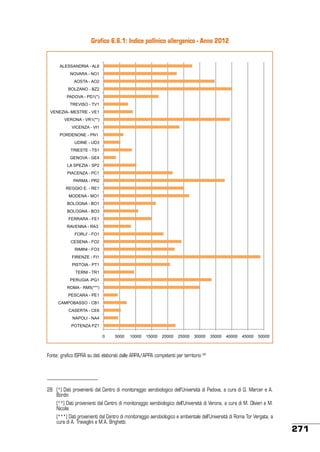 Grafico 6.6.1: Indice pollinico allergenico - Anno 2012
INDICE POLLINICO ALLERGENICO - Anno 2012
ALESSANDRIA - AL6
NOVARA - NO1
AOSTA - AO2
BOLZANO - BZ2
PADOVA - PD1(*)
TREVISO - TV1
VENEZIA- MESTRE - VE1
VERONA - VR1(**)
VICENZA - VI1
PORDENONE - PN1
UDINE - UD3
TRIESTE - TS1
GENOVA - GE4
LA SPEZIA - SP2
PIACENZA - PC1
PARMA - PR2
REGGIO E. - RE1
MODENA - MO1
BOLOGNA - BO1
BOLOGNA - BO3
FERRARA - FE1
RAVENNA - RA3
FORLI' - FO1
CESENA - FO2
RIMINI - FO3
FIRENZE - FI1
PISTOIA - PT1
TERNI - TR1
PERUGIA -PG1
ROMA - RM5(***)
PESCARA - PE1
CAMPOBASSO - CB1
CASERTA - CE6
NAPOLI - NA4
POTENZA PZ1
0

5000

10000

15000

20000

25000

30000

35000

40000

45000

50000

Fonte: grafico ISPRA su dati elaborati dalle ARPA/APPA competenti per territorio 28

28	 (*) Dati provenienti dal Centro di monitoraggio aerobiologico dell’Università di Padova, a cura di G. Marcer e A.
Bordin
	

(**) Dati provenienti dal Centro di monitoraggio aerobiologico dell’Università di Verona, a cura di M. Olivieri e M.
Nicolis

	

(***) Dati provenienti dal Centro di monitoraggio aerobiologico e ambientale dell’Università di Roma Tor Vergata, a
cura di A. Travaglini e M.A. Brighetti.

271

 