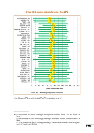 Grafico 6.6.2: stagione pollinica allergenica - Anno 2012
STAGIONE POLLINICA ALLERGENICA - Anno 2012
ALESSANDRIA - AL6
NOVARA - NO1
AOSTA - AO2
BOLZANO - BZ2
PADOVA - PD1(*)
TREVISO - TV1
VENEZIA- MESTRE - VE1
VERONA - VR1(**)
VICENZA - VI1
PORDENONE - PN1
UDINE - UD3
TRIESTE - TS1
GENOVA - GE4
LA SPEZIA - SP2
PIACENZA - PC1
PARMA - PR2
REGGIO E. - RE1
MODENA - MO1
BOLOGNA - BO1
BOLOGNA - BO3
FERRARA - FE1
RAVENNA - RA3
FORLI' - FO1
CESENA - FO2
RIMINI - FO3
FIRENZE - FI1
PISTOIA - PT1
TERNI - TR1
PERUGIA -PG1
ROMA - RM5(***)
PESCARA - PE1
CAMPOBASSO - CB1
CASERTA - CE6
NAPOLI - NA3
POTENZA PZ1

262
259
244
227
184
217
225
231
252
210
227
252
287
300
259
267
273
264
286
274
232
241
297
246
232
240
238
274
257
289
271
272
279
266
234

!"

#!"

$!"

%!" &'!" &(!" &)!" '&!" '*!" '+!" #!!" ##!" #$!"
giorni dall'inizio dell'anno

Inizio, fine e durata stagione pollinica allergenica

Fonte: Elaborazione ISPRA su dati forniti dalle ARPA/APPA competenti per territorio30

30	 (*) Dati provenienti dal Centro di monitoraggio aerobiologico dell’Università di Padova, a cura di G. Marcer e A.
Bordin
	

(**) Dati provenienti dal Centro di monitoraggio aerobiologico dell’Università di Verona, a cura di M. Olivieri e M.
Nicolis

	

(***) Dati provenienti dal Centro di monitoraggio aerobiologico e ambientale dell’Università di Roma Tor Vergata, a
cura di A. Travaglini e M.A. Brighetti.

273

 
