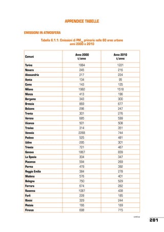 Appendice TABELLE
EMISSIONI IN ATMOSFERA
Tabella 6.1.1: Emissioni di PM10 primario nelle 60 aree urbane
anni 2000 e 2010

Comuni

Anno 2000
t/anno

Anno 2010
t/anno

Torino

1884

1221

Novara

245

216

Alessandria

217

224

Aosta

134

95

Como

143

135

Milano

1982

1518

Monza

413

196

Bergamo

343

300

Brescia

869

677

Bolzano

296

247

Trento

301

276

Verona

685

599

Vicenza

501

508

Treviso

314

351

Venezia

2268

744

Padova

525

481

Udine

295

301

Trieste

721

467

Genova

1867

839

La Spezia

304

347

Piacenza

594

269

Parma

479

392

Reggio Emilia

384

278

Modena

576

401

Bologna

750

529

Ferrara

674

262

Ravenna

1087

438

Forlì

228

185

Rimini

329

244

Pistoia

166

169

Firenze

698

715
continua

281

 