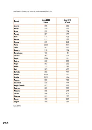 segue Tabella 6.1.1 - Emissioni di PM10 primario nelle 60 città considerate anni 2000 e 2010

Comuni

Anno 2000
t/anno

Anno 2010
t/anno

Livorno

668

358

Arezzo

220

227

Prato

209

184

Perugia

601

417

Terni

474

438

Pesaro

211

199

Ancona

263

244

Roma

3598

2916

Latina

261

225

Pescara

310

174

Campobasso

163

90

Caserta

263

237

Napoli

1894

1351

Salerno

396

350

Foggia

292

268

Andria

315

182

Bari

525

465

Barletta

338

147

Taranto

6753

1631

Brindisi

2126

1034

Potenza

239

152

Catanzaro

238

144

Reggio Calabria

423

298

Palermo

633

590

Messina

325

314

Catania

404

406

Siracusa

201

168

Sassari

723

281

Cagliari

399

287

Fonte: ISPRA

282

 