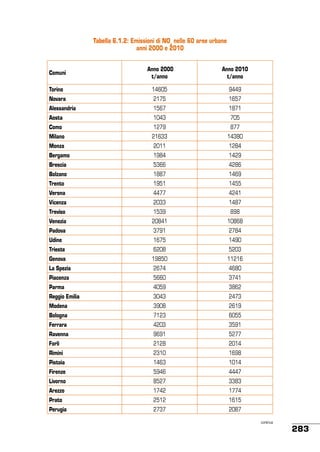 Tabella 6.1.2: Emissioni di NOx nelle 60 aree urbane
anni 2000 e 2010

Comuni

Anno 2000
t/anno

Anno 2010
t/anno

Torino

14605

9449

Novara

2175

1657

Alessandria

1567

1871

Aosta

1043

705

Como

1279

877

Milano

21633

14380

Monza

2011

1284

Bergamo

1984

1429

Brescia

5366

4286

Bolzano

1887

1469

Trento

1951

1455

Verona

4477

4241

Vicenza

2033

1487

Treviso

1539

898

Venezia

20841

10868

Padova

3791

2784

Udine

1675

1490

Trieste

6208

5203

Genova

19850

11216

La Spezia

2674

4680

Piacenza

5660

3741

Parma

4059

3862

Reggio Emilia

3043

2473

Modena

3908

2619

Bologna

7123

6055

Ferrara

4203

3591

Ravenna

9691

5277

Forlì

2128

2014

Rimini

2310

1698

Pistoia

1463

1014

Firenze

5946

4447

Livorno

8527

3383

Arezzo

1742

1774

Prato

2512

1615

Perugia

2737

2087
continua

283

 