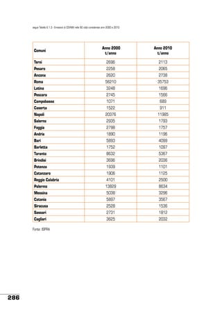 segue Tabella 6.1.3 - Emissioni di COVNM nelle 60 città considerate anni 2000 e 2010

Anno 2000
t/anno

Anno 2010
t/anno

Terni

2696

2113

Pesaro

2258

2065

Ancona

2620

2738

Roma

56210

35753

Latina

3248

1696

Pescara

2745

1566

Campobasso

1071

689

Comuni

Caserta

1522

911

Napoli

20376

11985

Salerno

2935

1793

Foggia

2798

1757

Andria

1890

1196

Bari

5893

4099

Barletta

1752

1097

Taranto

8632

5367

Brindisi

3696

2036

Potenza

1939

1101

Catanzaro

1906

1125

Reggio Calabria

4101

2500

Palermo

13829

8634

Messina

5038

3296

Catania

5897

3567

Siracusa

2528

1536

Sassari

2731

1812

Cagliari

3625

2032

Fonte: ISPRA

286

 