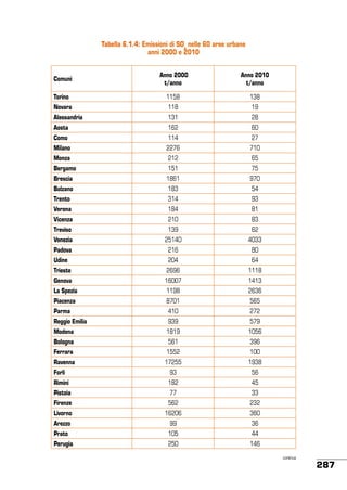 Tabella 6.1.4: Emissioni di SOx nelle 60 aree urbane
anni 2000 e 2010

Comuni

Anno 2000
t/anno

Anno 2010
t/anno

Torino

1158

138

Novara

118

19

Alessandria

131

28

Aosta

162

60

Como

114

27

Milano

2276

710

Monza

212

65

Bergamo

151

75

Brescia

1861

970

Bolzano

183

54

Trento

314

93

Verona

184

81

Vicenza

210

83

Treviso

139

62

Venezia

25140

4033

Padova

216

80

Udine

204

64

Trieste

2696

1118

Genova

16007

1413

La Spezia

1198

2636

Piacenza

8701

565

Parma

410

272

Reggio Emilia

939

579

Modena

1819

1056

Bologna

561

396

Ferrara

1552

100

Ravenna

17255

1938

Forlì

93

56

Rimini

182

45

Pistoia

77

33

Firenze

562

232

Livorno

16206

360

Arezzo

99

36

Prato

105

44

Perugia

250

146
continua

287

 