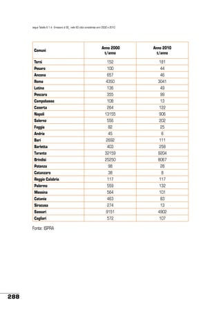 segue Tabella 6.1.4 - Emissioni di SOx nelle 60 città considerate anni 2000 e 2010

Anno 2000
t/anno

Anno 2010
t/anno

Terni

152

181

Pesaro

100

44

Ancona

657

46

Roma

4350

3041

Latina

136

49

Pescara

355

99

Campobasso

108

13

Comuni

Caserta

264

122

Napoli

13155

906

Salerno

556

202

Foggia

82

25

Andria
Bari

45

6

2692

111

Barletta

403

258

Taranto

32159

9204

Brindisi

25250

8067

Potenza

98

28

Catanzaro

38

8

Reggio Calabria

117

117

Palermo

559

132

Messina

564

101

Catania

463

83

Siracusa

274

13

Sassari

9151

4902

Cagliari

572

107

Fonte: ISPRA

288

 