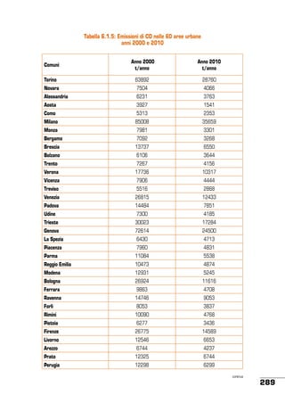 Tabella 6.1.5: Emissioni di CO nelle 60 aree urbane
anni 2000 e 2010

Comuni

Anno 2000
t/anno

Anno 2010
t/anno

Torino

63892

28760

Novara

7504

4066

Alessandria

6231

3763

Aosta

3927

1541

Como

5313

2353

Milano

85008

35659

Monza

7981

3301

Bergamo

7092

3268

Brescia

13737

6550

Bolzano

6106

3644

Trento

7267

4156

Verona

17736

10317

Vicenza

7906

4444

Treviso

5516

2868

Venezia

26815

12433

Padova

14484

7851

Udine

7300

4185

Trieste

30023

17284

Genova

72614

24500

La Spezia

6430

4713

Piacenza

7960

4831

Parma

11084

5538

Reggio Emilia

10473

4874

Modena

12931

5245

Bologna

26924

11616

Ferrara

9863

4708

Ravenna

14746

9053

Forlì

8053

3837

Rimini

10090

4768

Pistoia

6277

3436

Firenze

26775

14589

Livorno

12546

6653

Arezzo

6744

4237

Prato

12325

6744

Perugia

12298

6299
continua

289

 
