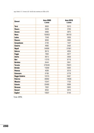 segue Tabella 6.1.5 - Emissioni di CO nelle 60 città considerate anni 2000 e 2010

Comuni

Anno 2000
t/anno

Anno 2010
t/anno

Terni

9626

5510

Pesaro

6409

3700

Ancona

6966

3875

Roma

192803

88703

Latina

7248

3636

Pescara

9093

3966

Campobasso

3146

1447

Caserta

4890

2492

Napoli

64899

27881

Salerno

8619

4504

Foggia

7993

4677

Andria

6813

3939

Bari

17379

8718

Barletta

6444

3641

Taranto

276246

78201

Brindisi

10289

6964

Potenza

4099

2019

Catanzaro

6188

2778

Reggio Calabria

12374

6467

Palermo

40062

19506

Messina

15347

7732

Catania

20480

9589

Siracusa

7832

3845

Sassari

9054

4973

Cagliari

10507

5144

Fonte: ISPRA

290

 