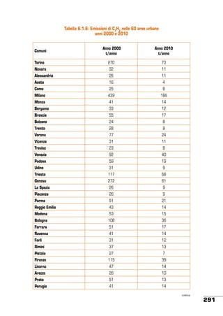 Tabella 6.1.6: Emissioni di C6H6 nelle 60 aree urbane
anni 2000 e 2010

Comuni

Anno 2000
t/anno

Anno 2010
t/anno

Torino

270

73

Novara

32

11

Alessandria

26

11

Aosta

16

4

Como

25

8

Milano

439

166

Monza

41

14

Bergamo

33

12

Brescia

55

17

Bolzano

24

8

Trento

28

9

Verona

77

24

Vicenza

31

11

Treviso

23

8

Venezia

92

40

Padova

59

19

Udine

31

9

Trieste

117

68

Genova

272

61

La Spezia

26

9

Piacenza

26

9

Parma

51

21

Reggio Emilia

43

14

Modena

53

15

Bologna

108

36

Ferrara

51

17

Ravenna

41

14

Forlì

31

12

Rimini

37

13

Pistoia

27

7

Firenze

115

39

Livorno

47

14

Arezzo

26

10

Prato

51

13

Perugia

41

14
continua

291

 