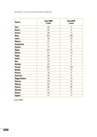 (segue) Tabella 6.1.6 - Emissioni di C6H6 nelle 60 città considerate anni 2000 e 2010

Anno 2000
t/anno

Anno 2010
t/anno

Terni

32

11

Pesaro

24

9

Ancona

28

11

Roma

827

265

Latina

40

19

Pescara

31

10

Campobasso

11

3

Comuni

Caserta

17

5

Napoli

257

73

Salerno

31

10

Foggia

29

9

Andria

22

6

Bari

70

21

Barletta

20

5

Taranto

581

153

Brindisi

57

13

Potenza

16

5

Catanzaro

22

6

Reggio Calabria

44

13

Palermo

175

47

Messina

65

19

Catania

85

26

Siracusa

31

8

Sassari

32

15

Cagliari

41

11

Fonte: ISPRA

292

 