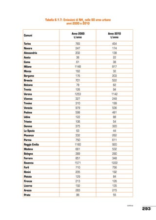 Tabella 6.1.7: Emissioni di NH3 nelle 60 aree urbane
anni 2000 e 2010

Comuni

Anno 2000
t/anno

Anno 2010
t/anno

Torino

765

454

Novara

247

174

Alessandria

202

138

Aosta

36

22

Como

61

38

Milano

1148

817

Monza

162

32

Bergamo

176

203

Brescia

701

522

Bolzano

78

62

Trento

126

94

Verona

1253

1142

Vicenza

327

249

Treviso

310

199

Venezia

979

536

Padova

598

481

Udine

122

88

Trieste

106

54

Genova

375

320

La Spezia

63

44

Piacenza

332

262

Parma

750

611

Reggio Emilia

1160

920

Modena

661

532

Bologna

389

290

Ferrara

851

348

Ravenna

1571

1222

Forlì

710

756

Rimini

205

192

Pistoia

129

84

Firenze

213

126

Livorno

192

135

Arezzo

283

215

Prato

86

55

continua

293

 