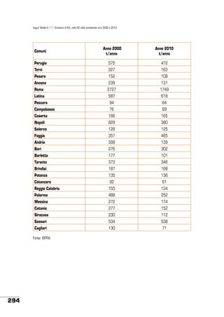 segue Tabella 6.1.7 - Emissioni di NH3 nelle 60 città considerate anni 2000 e 2010

Comuni

Anno 2000
t/anno

Anno 2010
t/anno

Perugia

575

472

Terni

327

163

Pesaro

152

108

Ancona

239

131

Roma

2727

1749

Latina

587

618

Pescara

94

64

Campobasso

76

69

Caserta

166

165

Napoli

829

380

Salerno

128

125

Foggia

357

465

Andria

399

139

Bari

276

302

Barletta

177

101

Taranto

373

346

Brindisi

187

168

Potenza

135

136

Catanzaro

92

61

Reggio Calabria

155

134

Palermo

488

252

Messina

272

174

Catania

277

152

Siracusa

230

112

Sassari

534

538

Cagliari

130

71

Fonte: ISPRA

294

 