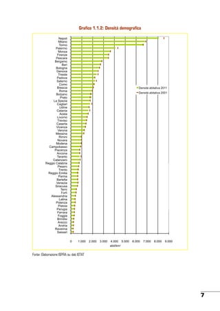 Grafico 1.1.2: Densità demografica
Napoli
Milano
Torino
Palermo
Monza
Firenze
Pescara
Bergamo
Bari
Bologna
Genova
Trieste
Padova
Salerno
Como
Brescia
Roma
Bolzano
Prato
La Spezia
Cagliari
Udine
Catania
Aosta
Livorno
Treviso
Caserta
Vicenza
Verona
Messina
Rimini
Novara
Modena
Campobasso
Piacenza
Ancona
Taranto
Catanzaro
Reggio Calabria
Pesaro
Trento
Reggio Emilia
Parma
Barletta
Venezia
Siracusa
Terni
Forlì
Alessandria
Latina
Potenza
Pistoia
Perugia
Ferrara
Foggia
Brindisi
Arezzo
Andria
Ravenna
Sassari

9.000

Densità abitativa 2011

Napoli
Milano
Torino
Palermo
Monza
Firenze
Pescara
Bergamo
Bari
Bologna
Genova
Trieste
Padova
Salerno
Como
Brescia
Roma
Bolzano
Prato
La Spezia
Cagliari
Udine
Catania
Aosta
Livorno
Treviso
Caserta
Vicenza
Verona
Messina
Rimini
Novara
Modena
Campobasso
Piacenza
Ancona
Taranto
Catanzaro
Reggio Calabria
Pesaro
Trento
Reggio Emilia
Parma
Barletta
Venezia
Siracusa
Terni
Forlì
Alessandria
Latina
Potenza
Pistoia
Perugia
Ferrara
Foggia
Brindisi
Arezzo
Andria
Ravenna
Sassari

0

1.000

Densità abitativa 2011

Densità abitativa 2001

2.000

3.000

4.000 5.000
abit/km2

6.000

7.000

8.000

Densità abitativa 2001

0

1.000

2.000

3.000

4.000 5.000
abit/km2

6.000

7.000

8.000

9.000

Fonte: Elaborazione ISPRA su dati ISTAT

7

 