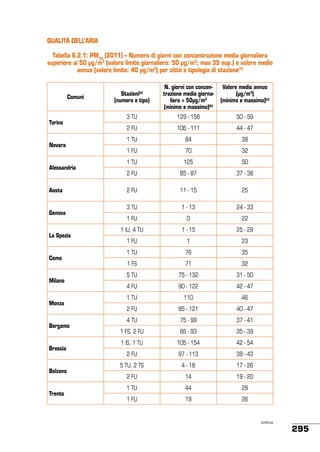 QUALITÀ DELL’ARIA
Tabella 6.2.1: PM10 (2011) – Numero di giorni con concentrazione media giornaliera
superiore ai 50 µg/m3 (valore limite giornaliero: 50 µg/m3; max 35 sup.) e valore medio
annuo (valore limite: 40 µg/m3) per città e tipologia di stazione(1)

Comuni

Torino

Novara

Alessandria

Aosta

Genova

La Spezia

Como

Milano

Monza

Bergamo

Brescia

Bolzano

Trento

Stazioni(a)
(numero e tipo)

N. giorni con concentrazione media giornaliera > 50μg/m3
(minimo e massimo)(b)

Valore medio annuo
(µg/m3)
(minimo e massimo)(c)

3 TU

129 - 158

50 - 59

2 FU

106 - 111

44 - 47

1 TU

84

38

1 FU

70

32

1 TU

125

50

2 FU

85 - 87

37 - 38

2 FU

11 - 15

25

3 TU

1 - 13

24 - 33

1 FU

0

22

1 IU, 4 TU

1 - 15

25 - 29

1 FU

1

23

1 TU

76

35

1 FS

71

32

5 TU

75 - 132

31 - 50

4 FU

90 - 122

42 - 47

1 TU

110

46

2 FU

85 - 121

40 - 47

4 TU

75 - 99

37 - 41

1 FS, 2 FU

66 - 93

35 - 39

1 IS, 1 TU

105 - 154

42 - 54

2 FU

97 - 113

39 - 43

5 TU, 2 TS

4 - 18

17 - 26

2 FU

14

19 - 20

1 TU

44

29

1 FU

19

26

continua

295

 