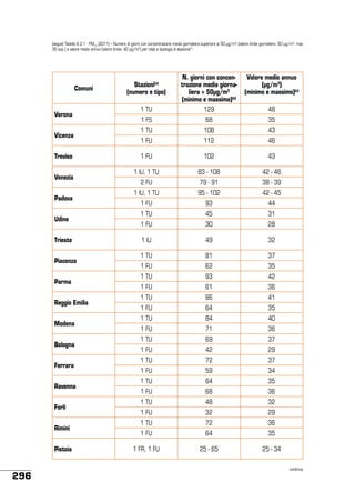 (segue) Tabella 6.2.1 - PM10 (2011) – Numero di giorni con concentrazione media giornaliera superiore ai 50 µg/m3 (valore limite giornaliero: 50 µg/m3; max
35 sup.) e valore medio annuo (valore limite: 40 µg/m3) per città e tipologia di stazione(1)

Comuni

Verona
Vicenza
Treviso
Venezia
Padova
Udine
Trieste
Piacenza
Parma
Reggio Emilia
Modena
Bologna
Ferrara
Ravenna
Forlì
Rimini
Pistoia

296

Stazioni(a)
(numero e tipo)
1 TU

N. giorni con concentrazione media giornaliera > 50μg/m3
(minimo e massimo)(b)
129

Valore medio annuo
(µg/m3)
(minimo e massimo)(c)
48

1 FS

68

35

1 TU

108

43

1 FU

112

46

1 FU

102

43

1 IU, 1 TU

83 - 108

42 - 46

2 FU

79 - 91

38 - 39

1 IU, 1 TU

95 - 102

42 - 45

1 FU

93

44

1 TU

45

31

1 FU

30

28

1 IU

49

32

1 TU

81

37

1 FU

62

35

1 TU

93

42

1 FU

61

36

1 TU

86

41

1 FU

64

35

1 TU

84

40

1 FU

71

36

1 TU

69

37

1 FU

42

29

1 TU

72

37

1 FU

59

34

1 TU

64

35

1 FU

68

36

1 TU

48

32

1 FU

32

29

1 TU

72

36

1 FU

64

35

1 FR, 1 FU

25 - 65

25 - 34
continua

 