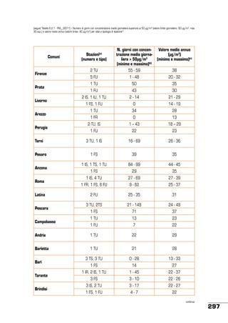 (segue) Tabella 6.2.1 - PM10 (2011) – Numero di giorni con concentrazione media giornaliera superiore ai 50 µg/m3 (valore limite giornaliero: 50 µg/m3; max
35 sup.) e valore medio annuo (valore limite: 40 µg/m3) per città e tipologia di stazione(1)

Comuni

Firenze
Prato
Livorno
Arezzo
Perugia
Terni
Pesaro
Ancona
Roma
Latina
Pescara

Valore medio annuo
(µg/m3)
(minimo e massimo)(c)

2 TU

N. giorni con concentrazione media giornaliera > 50μg/m3
(minimo e massimo)(b)
55 - 59

5 FU

1 - 48

20 - 32

1 TU

50

35

Stazioni(a)
(numero e tipo)

38

1 FU

43

30

2 IS, 1 IU, 1 TU

2 - 14

21 - 29

1 FS, 1 FU

0

14 - 19

1 TU

34

28

1 FR

0

13

2 TU, IS

1 – 43

18 – 29

1 FU

22

23

3 TU, 1 IS

16 - 69

26 - 36

1 FS

39

35

1 IS, 1 TS, 1 TU

84 - 99

44 - 45

1 FS

29

35

1 IS, 4 TU

27 - 69

27 - 39

1 FR, 1 FS, 6 FU

9 - 62

25 - 37

2 FU

25 - 35

31

3 TU, 2TS

21 - 149

24 - 49

1 FS

71

37

1 TU

13

23

1 FU

7

22

Andria

1 TU

22

29

Barletta

1 TU

21

28

3 TS, 3 TU

0 - 28

13 - 33

1 FS

14

27

Campobasso

Bari
Taranto
Brindisi

1 IR, 2 IS, 1 TU

1 - 45

22 - 37

3 FS

3 - 10

22 - 26

3 IS, 2 TU

3 - 17

22 - 27

1 FS, 1 FU

4-7

22
continua

297

 